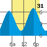 Bridgeport tide chart for Thursday, July 31, 2025