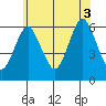 Bridgeport tide chart for Thursday, July 3, 2025