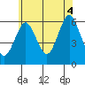 Bridgeport tide chart for Friday, July 4, 2025