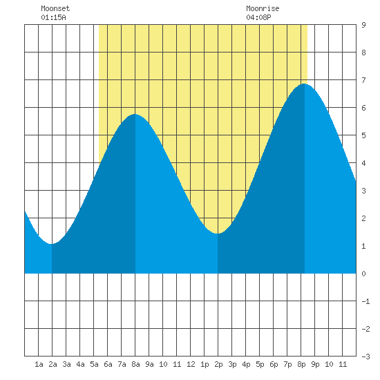 Bridgeport tide chart for Saturday, July 5, 2025