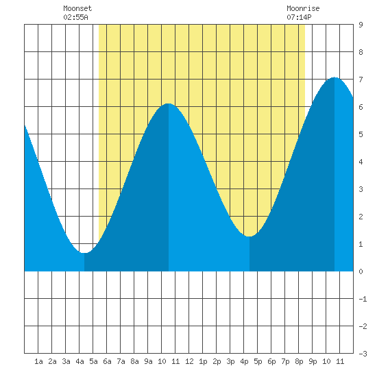 Bridgeport tide chart for Tuesday, July 8, 2025