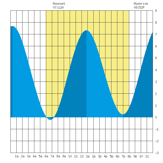 Bridgeport tide chart for Sunday, August 10, 2025