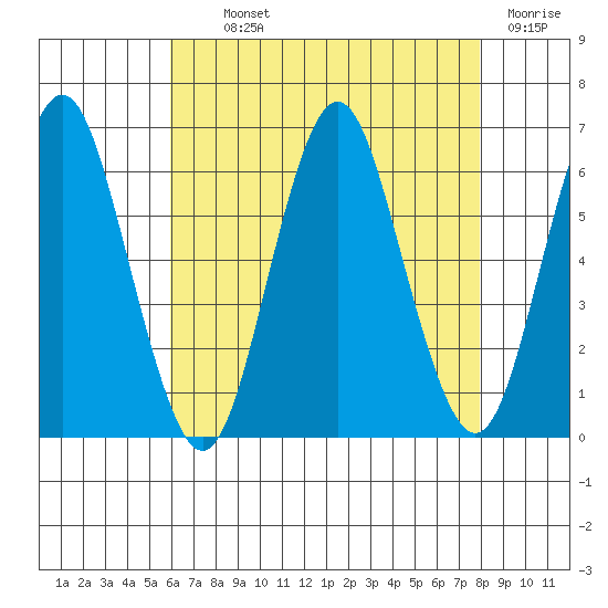 Bridgeport tide chart for Monday, August 11, 2025