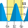 Bridgeport tide chart for Monday, August 11, 2025