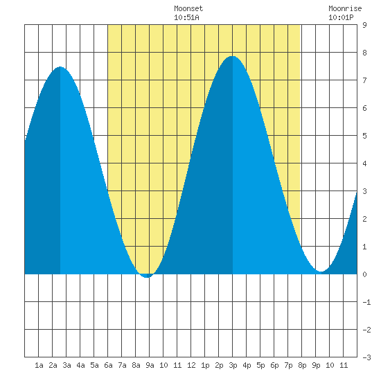 Bridgeport tide chart for Wednesday, August 13, 2025