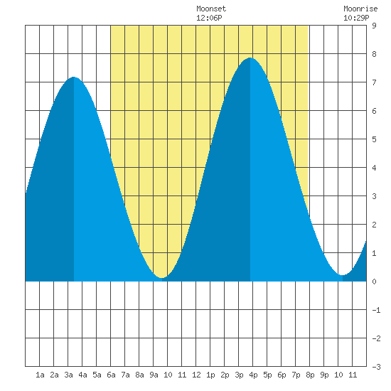 Bridgeport tide chart for Thursday, August 14, 2025