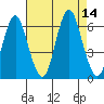 Bridgeport tide chart for Thursday, August 14, 2025
