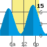 Bridgeport tide chart for Friday, August 15, 2025