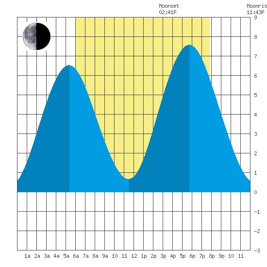 Bridgeport tide chart for Saturday, August 16, 2025