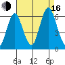 Bridgeport tide chart for Saturday, August 16, 2025