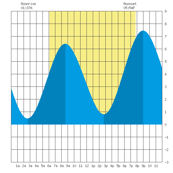 Bridgeport tide chart for Tuesday, August 19, 2025