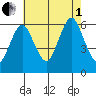 Bridgeport tide chart for Friday, August 1, 2025