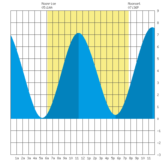 Bridgeport tide chart for Friday, August 22, 2025