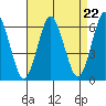 Bridgeport tide chart for Friday, August 22, 2025