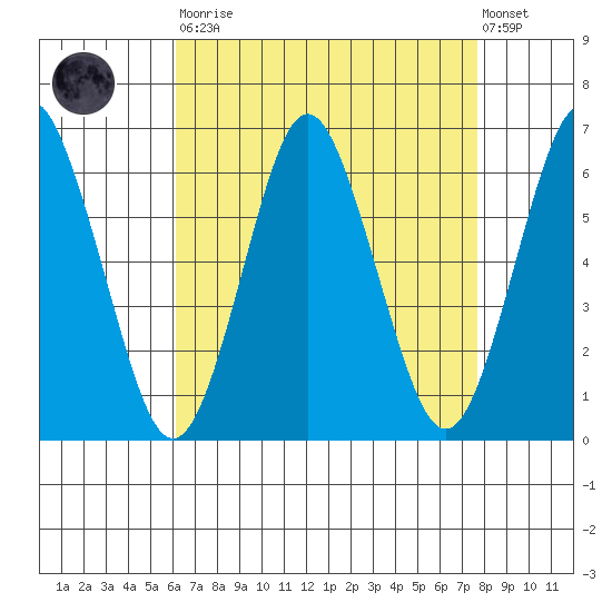 Bridgeport tide chart for Saturday, August 23, 2025
