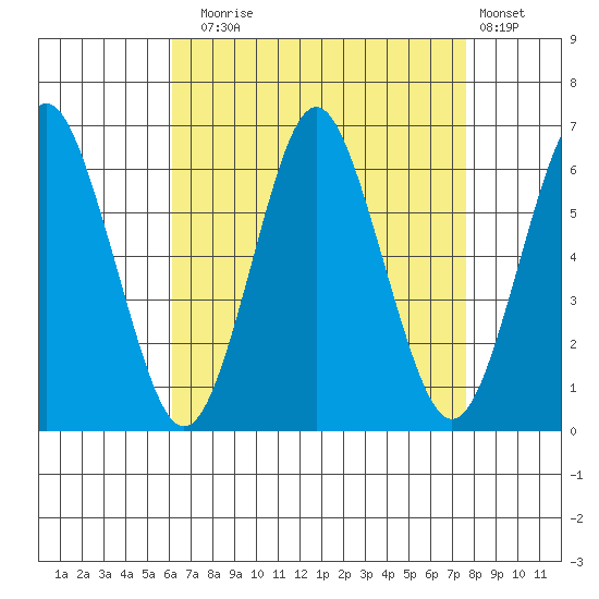 Bridgeport tide chart for Sunday, August 24, 2025