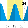 Bridgeport tide chart for Sunday, August 24, 2025