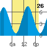 Bridgeport tide chart for Tuesday, August 26, 2025