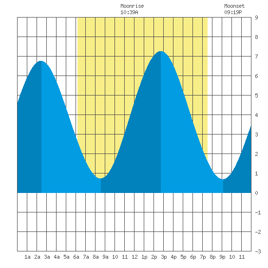 Bridgeport tide chart for Wednesday, August 27, 2025