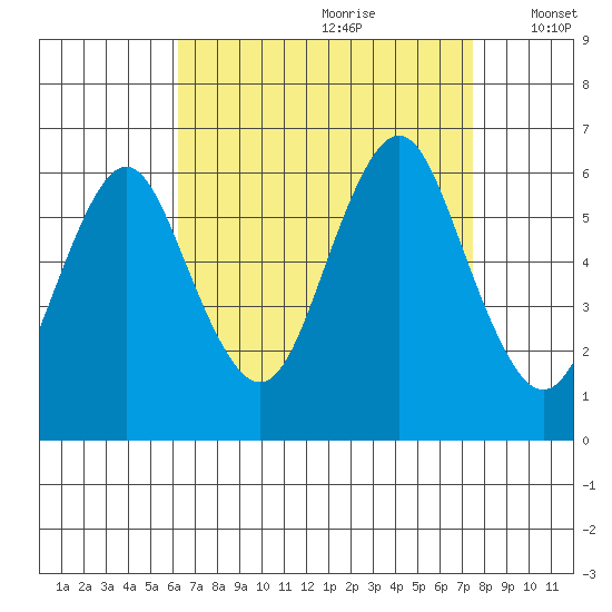 Bridgeport tide chart for Friday, August 29, 2025