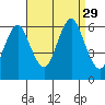Bridgeport tide chart for Friday, August 29, 2025
