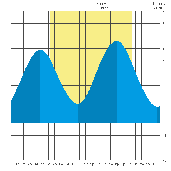 Bridgeport tide chart for Saturday, August 30, 2025