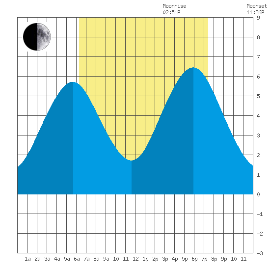 Bridgeport tide chart for Sunday, August 31, 2025