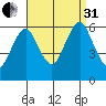 Bridgeport tide chart for Sunday, August 31, 2025