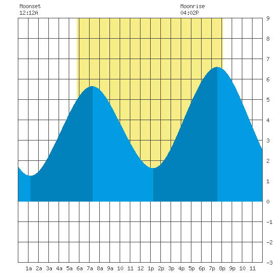 Bridgeport tide chart for Sunday, August 3, 2025