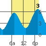 Bridgeport tide chart for Sunday, August 3, 2025