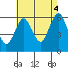 Bridgeport tide chart for Monday, August 4, 2025
