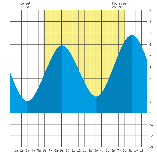 Bridgeport tide chart for Tuesday, August 5, 2025