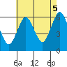 Bridgeport tide chart for Tuesday, August 5, 2025