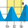 Bridgeport tide chart for Wednesday, August 6, 2025