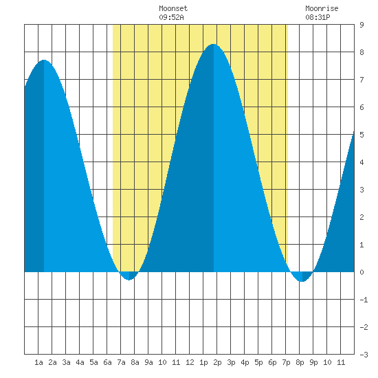 Bridgeport tide chart for Wednesday, September 10, 2025
