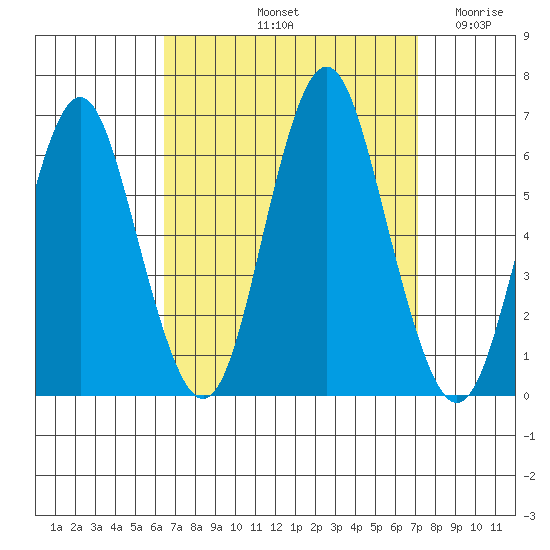 Bridgeport tide chart for Thursday, September 11, 2025
