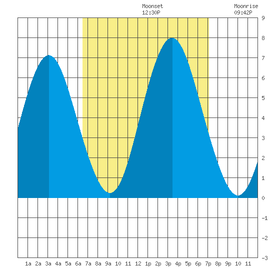 Bridgeport tide chart for Friday, September 12, 2025