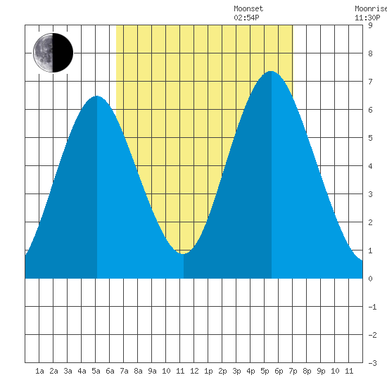 Bridgeport tide chart for Sunday, September 14, 2025