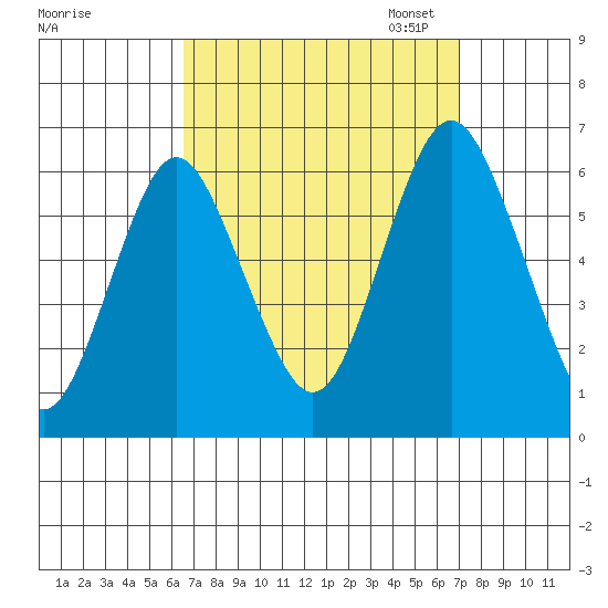 Bridgeport tide chart for Monday, September 15, 2025