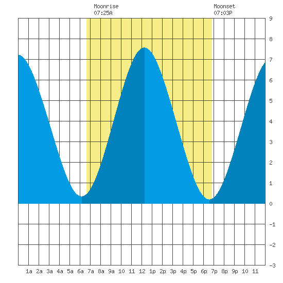 Bridgeport tide chart for Monday, September 22, 2025