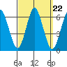 Bridgeport tide chart for Monday, September 22, 2025