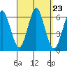 Bridgeport tide chart for Tuesday, September 23, 2025