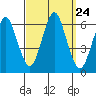 Bridgeport tide chart for Wednesday, September 24, 2025