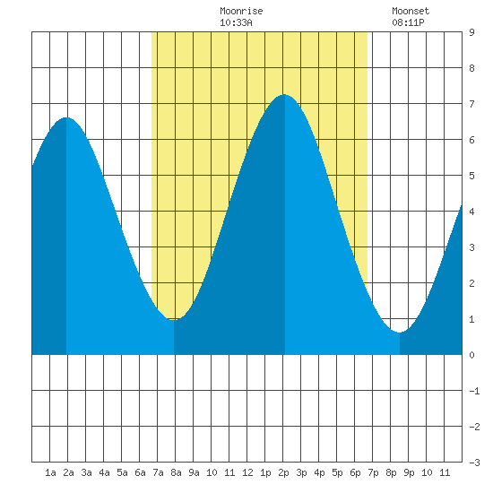 Bridgeport tide chart for Thursday, September 25, 2025