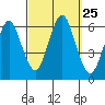Bridgeport tide chart for Thursday, September 25, 2025