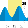Bridgeport tide chart for Sunday, September 28, 2025