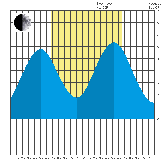 Bridgeport tide chart for Monday, September 29, 2025
