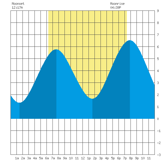 Bridgeport tide chart for Tuesday, September 2, 2025