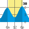 Bridgeport tide chart for Tuesday, September 30, 2025