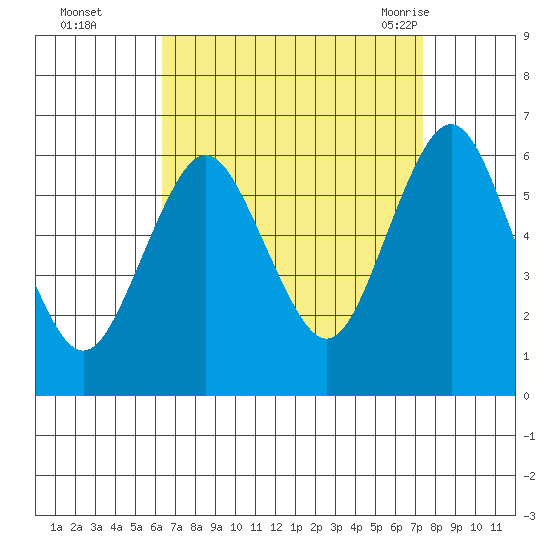 Bridgeport tide chart for Wednesday, September 3, 2025